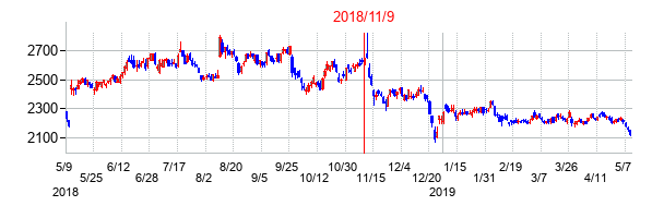 2018年11月9日決算発表前後のの株価の動き方