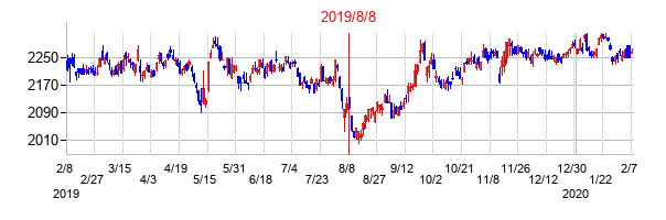 2019年8月8日決算発表前後のの株価の動き方