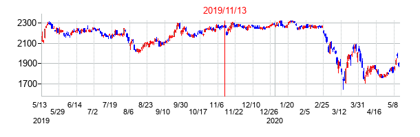2019年11月13日決算発表前後のの株価の動き方