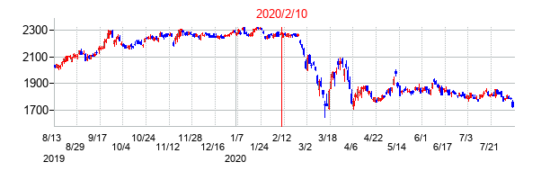 2020年2月10日決算発表前後のの株価の動き方