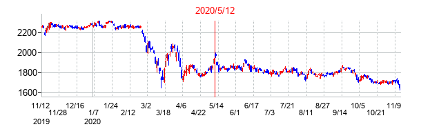 2020年5月12日決算発表前後のの株価の動き方