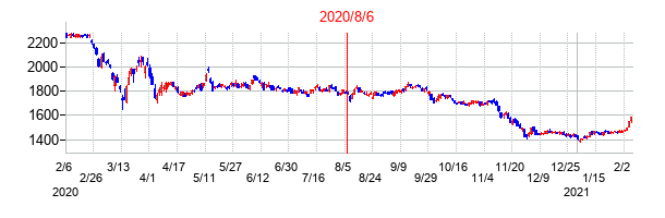 2020年8月6日決算発表前後のの株価の動き方