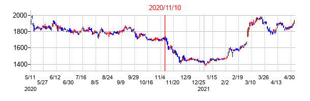 2020年11月10日決算発表前後のの株価の動き方
