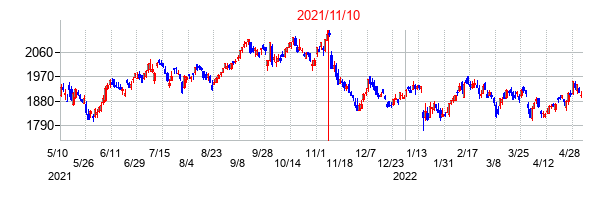 2021年11月10日決算発表前後のの株価の動き方