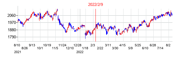 2022年2月9日決算発表前後のの株価の動き方