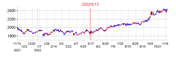 2022年5月13日決算発表前後のの株価の動き方