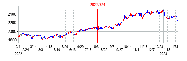 2022年8月4日決算発表前後のの株価の動き方