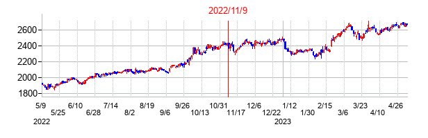2022年11月9日決算発表前後のの株価の動き方