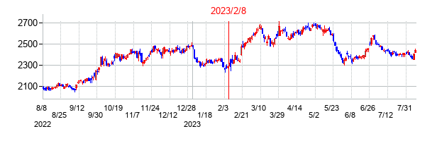 2023年2月8日決算発表前後のの株価の動き方