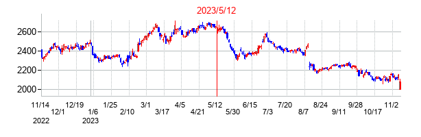 2023年5月12日決算発表前後のの株価の動き方