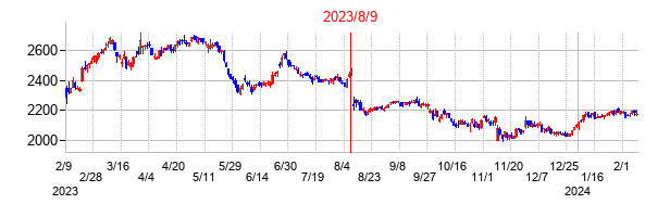 2023年8月9日決算発表前後のの株価の動き方