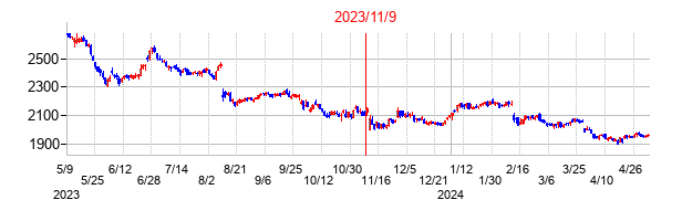 2023年11月9日決算発表前後のの株価の動き方
