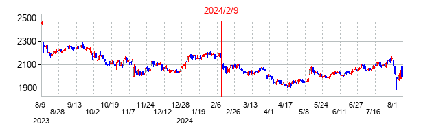 2024年2月9日決算発表前後のの株価の動き方