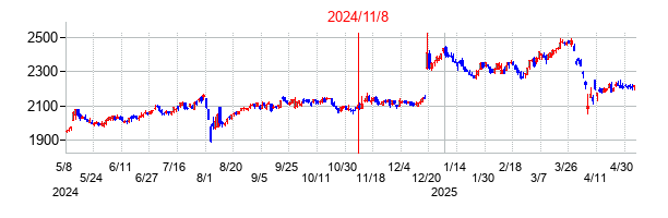 2024年11月8日決算発表前後のの株価の動き方