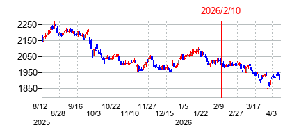 2026年2月10日決算発表前後のの株価の動き方