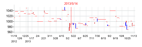 2013年5月14日決算発表前後のの株価の動き方