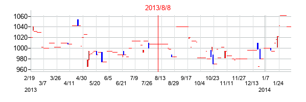 2013年8月8日決算発表前後のの株価の動き方
