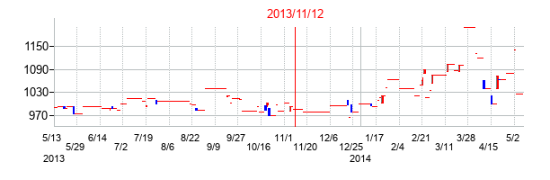 2013年11月12日決算発表前後のの株価の動き方