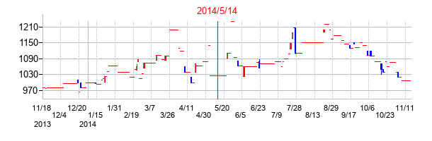 2014年5月14日決算発表前後のの株価の動き方