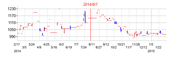 2014年8月7日決算発表前後のの株価の動き方