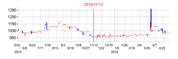 2014年11月12日決算発表前後のの株価の動き方