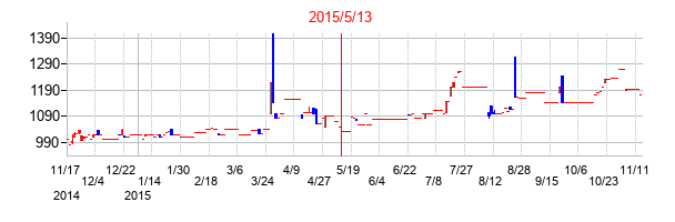 2015年5月13日決算発表前後のの株価の動き方