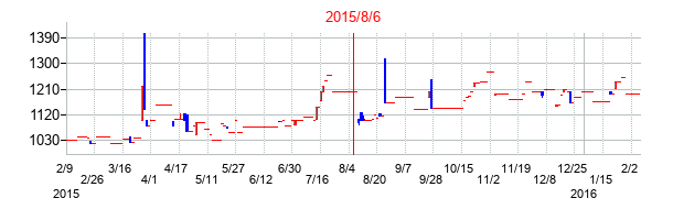 2015年8月6日決算発表前後のの株価の動き方