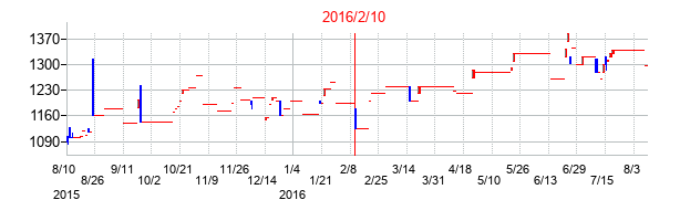 2016年2月10日決算発表前後のの株価の動き方