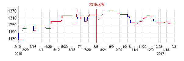 2016年8月5日決算発表前後のの株価の動き方