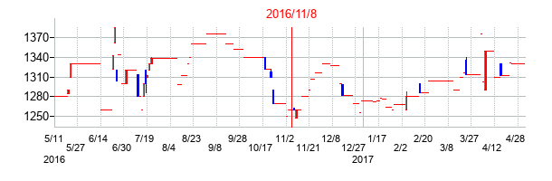 2016年11月8日決算発表前後のの株価の動き方