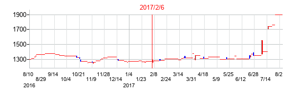 2017年2月6日決算発表前後のの株価の動き方