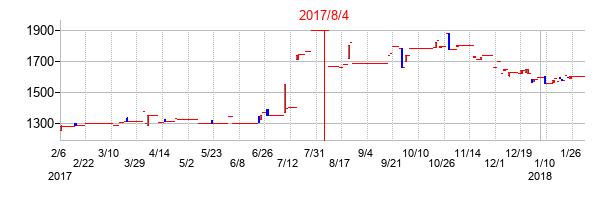 2017年8月4日決算発表前後のの株価の動き方
