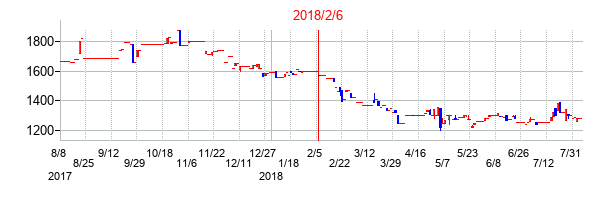 2018年2月6日決算発表前後のの株価の動き方