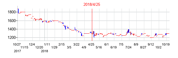 2018年4月25日決算発表前後のの株価の動き方