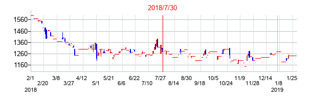2018年7月30日決算発表前後のの株価の動き方
