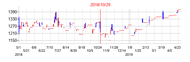 2018年10月29日決算発表前後のの株価の動き方