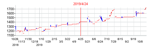 2019年4月24日決算発表前後のの株価の動き方