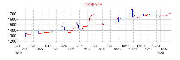 2019年7月29日決算発表前後のの株価の動き方