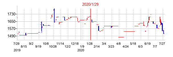 2020年1月29日決算発表前後のの株価の動き方