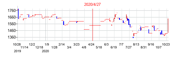 2020年4月27日決算発表前後のの株価の動き方