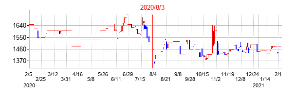 2020年8月3日決算発表前後のの株価の動き方
