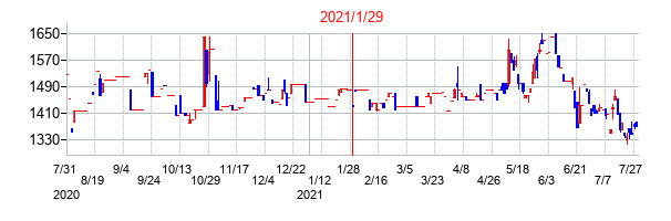 2021年1月29日決算発表前後のの株価の動き方