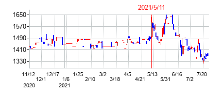2021年5月11日決算発表前後のの株価の動き方