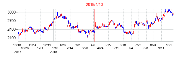 2018年4月10日決算発表前後のの株価の動き方