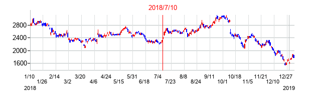 2018年7月10日決算発表前後のの株価の動き方