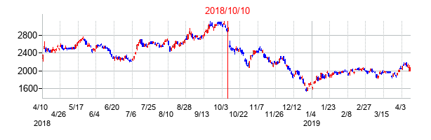 2018年10月10日決算発表前後のの株価の動き方