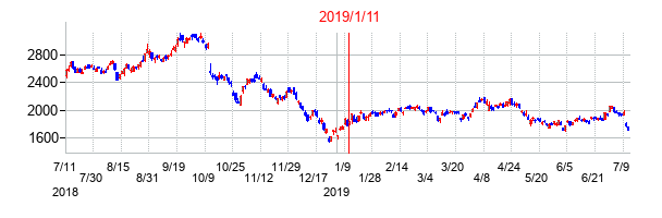 2019年1月11日決算発表前後のの株価の動き方