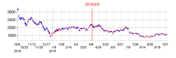 2019年4月9日決算発表前後のの株価の動き方