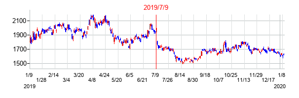 2019年7月9日決算発表前後のの株価の動き方