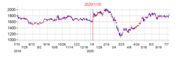 2020年1月10日決算発表前後のの株価の動き方